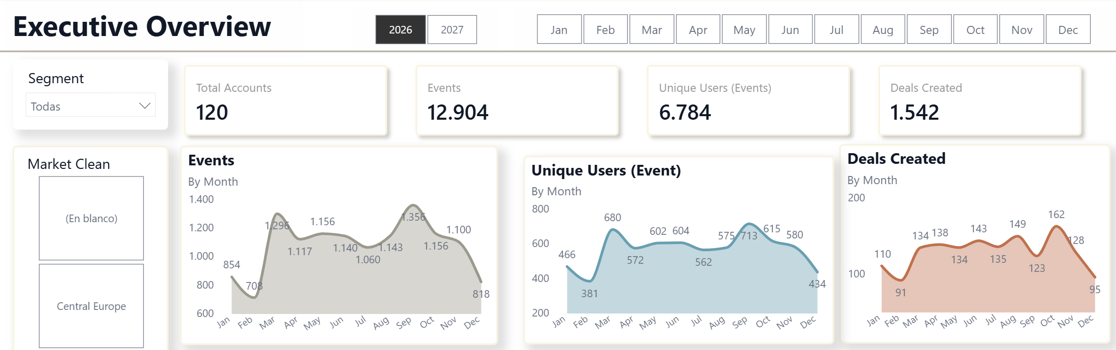 Original NordicFlow executive overview showing account, event, user and deal KPIs and complete January–December monthly charts with axes