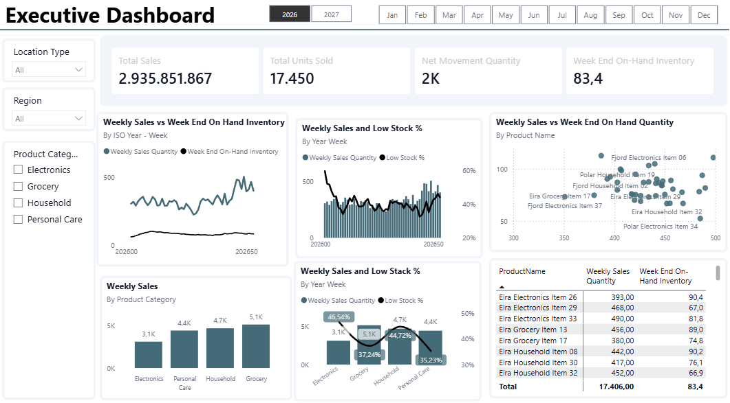 Original Nordmark 2026 executive dashboard with weekly charts and inventory summaries