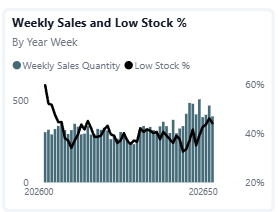 Original Nordmark 2026 weekly sales quantity and low-stock percent chart, with plotted axes and legend