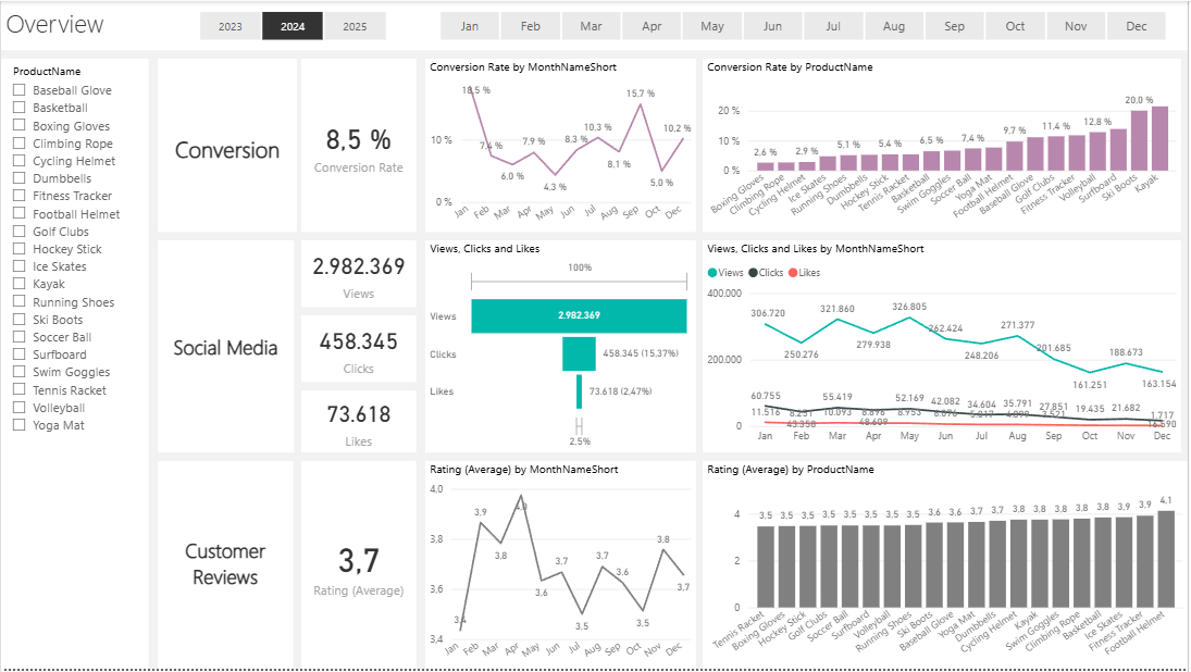 Original ShopEasy dashboard with 2024 selected, showing conversion, social media and reviews
